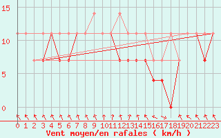 Courbe de la force du vent pour Koszalin