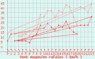 Courbe de la force du vent pour Avord (18)