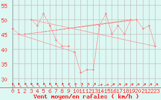 Courbe de la force du vent pour Drogden