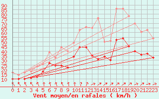 Courbe de la force du vent pour Troyes (10)