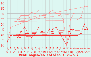 Courbe de la force du vent pour Isle Of Portland