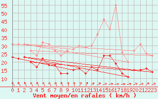 Courbe de la force du vent pour La Selve (02)
