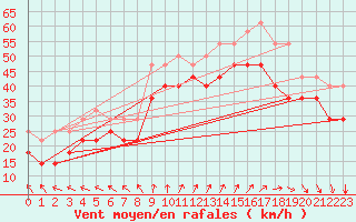 Courbe de la force du vent pour Pori Tahkoluoto