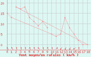 Courbe de la force du vent pour la bouée 62165