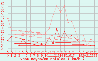 Courbe de la force du vent pour Monte Rosa