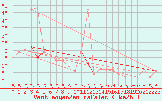 Courbe de la force du vent pour Keswick