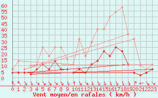 Courbe de la force du vent pour Kotsoy