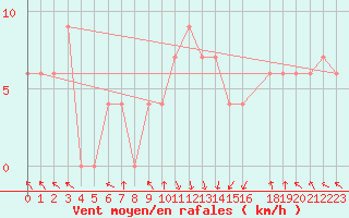 Courbe de la force du vent pour Jijel Achouat