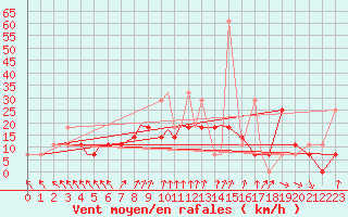 Courbe de la force du vent pour Bekescsaba