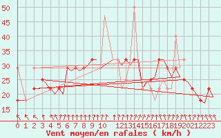 Courbe de la force du vent pour Stavanger / Sola