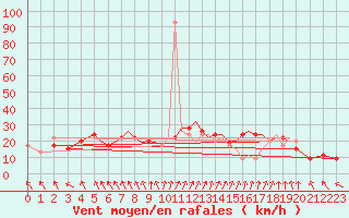 Courbe de la force du vent pour Blackpool Airport