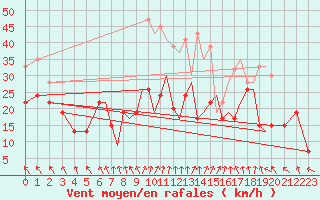 Courbe de la force du vent pour Hawarden