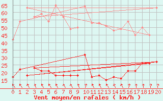 Courbe de la force du vent pour Gros Piton Sainte-Rose (974)