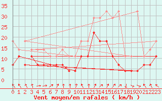 Courbe de la force du vent pour Charleroi (Be)