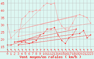 Courbe de la force du vent pour Hoherodskopf-Vogelsberg