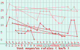 Courbe de la force du vent pour Mcon (71)