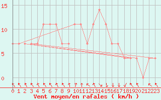 Courbe de la force du vent pour St Sebastian / Mariazell