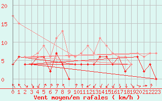 Courbe de la force du vent pour Muret (31)