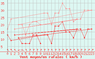 Courbe de la force du vent pour Reims-Prunay (51)