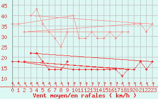 Courbe de la force du vent pour Pajala