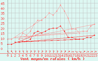 Courbe de la force du vent pour Angers-Beaucouz (49)