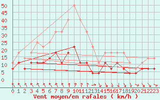 Courbe de la force du vent pour Ruukki Revonlahti