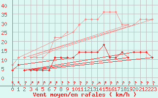 Courbe de la force du vent pour Malexander