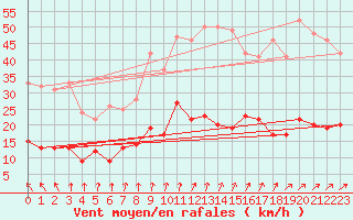 Courbe de la force du vent pour Le Mans (72)