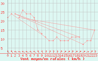 Courbe de la force du vent pour Mackay Airport