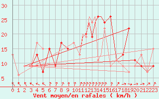 Courbe de la force du vent pour Yeovilton