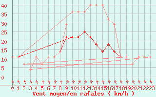 Courbe de la force du vent pour Nigula