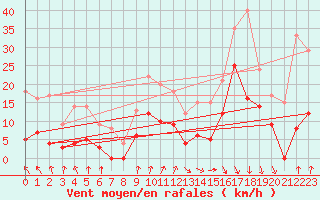 Courbe de la force du vent pour Ambrieu (01)
