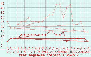 Courbe de la force du vent pour Weiden