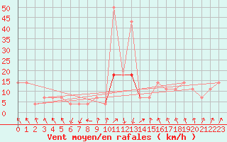 Courbe de la force du vent pour Kragujevac