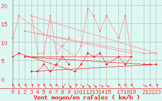 Courbe de la force du vent pour Montagnier, Bagnes