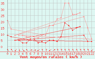 Courbe de la force du vent pour Murviel-ls-Bziers (34)