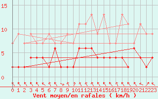 Courbe de la force du vent pour Montagnier, Bagnes