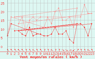 Courbe de la force du vent pour Lyon - Saint-Exupry (69)