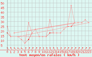 Courbe de la force du vent pour Vega-Vallsjo