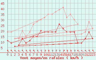 Courbe de la force du vent pour Pershore