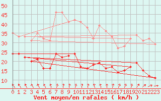 Courbe de la force du vent pour Kleiner Feldberg / Taunus