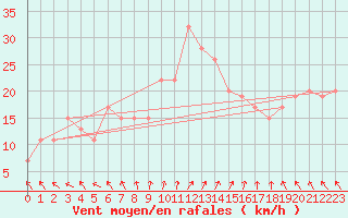 Courbe de la force du vent pour Trapani / Birgi