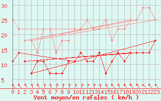 Courbe de la force du vent pour De Bilt (PB)