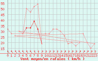 Courbe de la force du vent pour Inverbervie