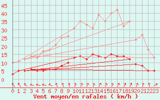 Courbe de la force du vent pour Saint Junien (87)