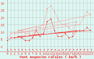 Courbe de la force du vent pour Poitiers (86)
