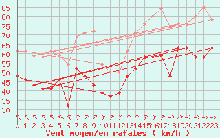 Courbe de la force du vent pour la bouée 62107