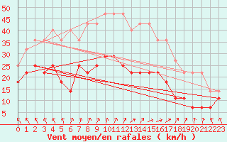 Courbe de la force du vent pour Emden-Koenigspolder