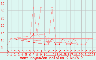 Courbe de la force du vent pour Bialystok