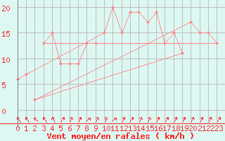 Courbe de la force du vent pour Rhyl